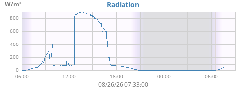 dayradiation