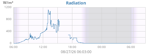 dayradiation