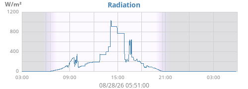 dayradiation