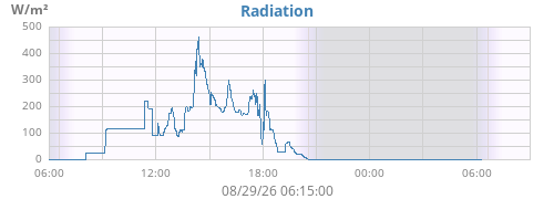 dayradiation