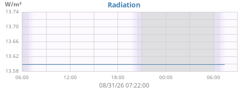 dayradiation
