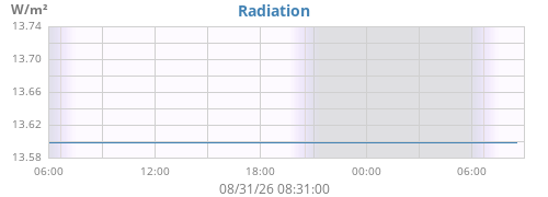 dayradiation