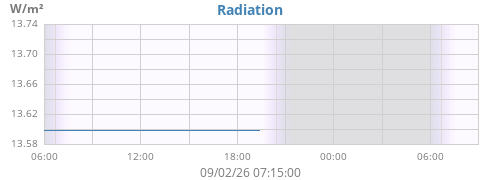 dayradiation