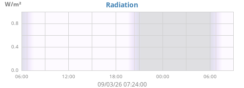 dayradiation