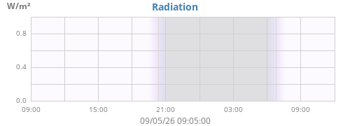 dayradiation
