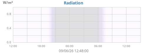 dayradiation