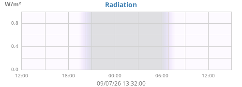 dayradiation