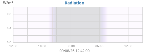 dayradiation