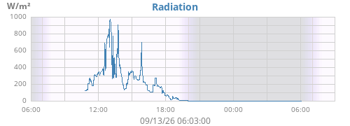 dayradiation
