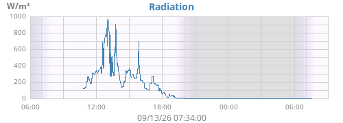 dayradiation