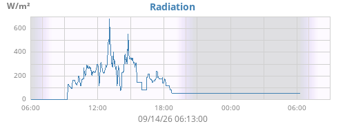 dayradiation
