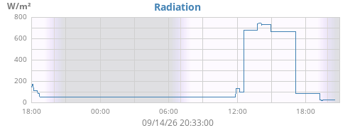 dayradiation