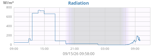 dayradiation