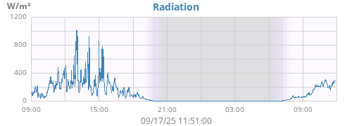 dayradiation