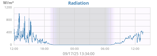 dayradiation