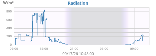 dayradiation