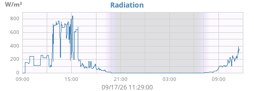 dayradiation
