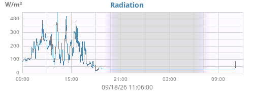 dayradiation