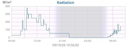 dayradiation