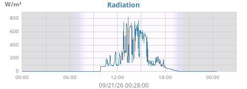 dayradiation