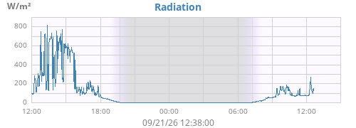 dayradiation