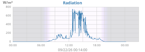 dayradiation