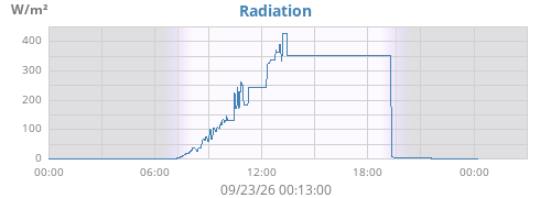 dayradiation