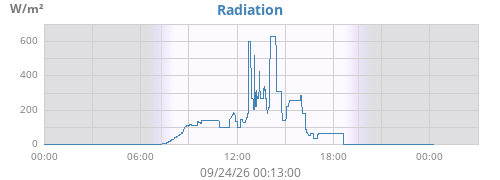 dayradiation