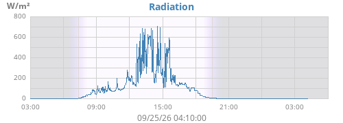dayradiation