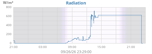 dayradiation