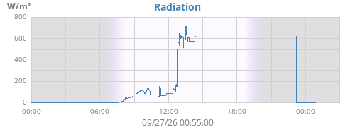 dayradiation