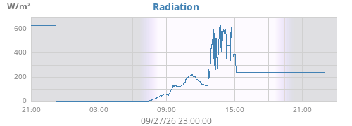 dayradiation