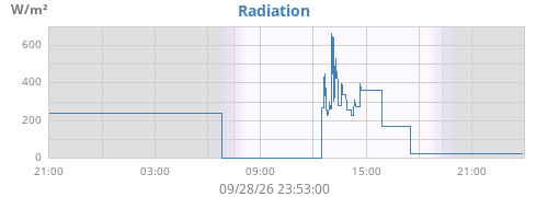 dayradiation