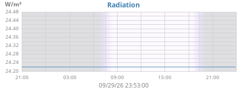 dayradiation