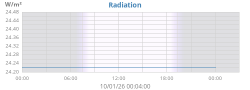 dayradiation