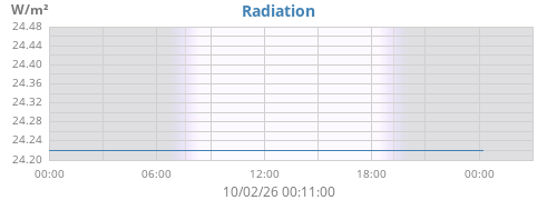 dayradiation
