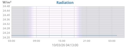 dayradiation