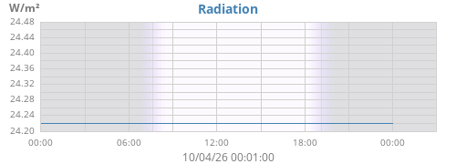 dayradiation