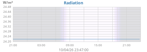dayradiation