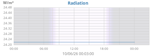 dayradiation