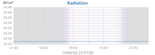 dayradiation
