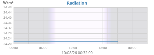 dayradiation