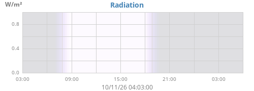 dayradiation