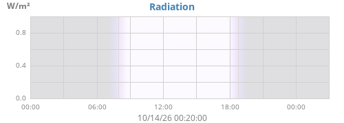 dayradiation