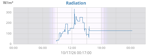 dayradiation