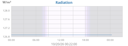 dayradiation