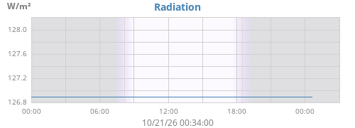 dayradiation