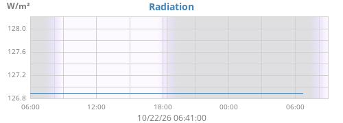 dayradiation