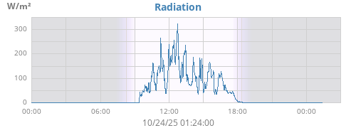 dayradiation