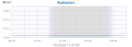 dayradiation